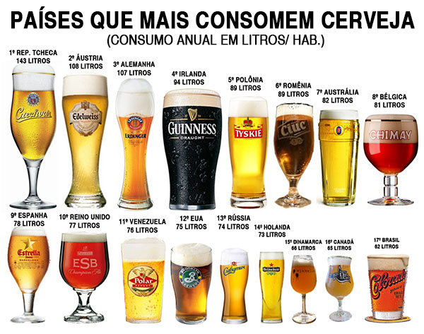 países que mais consomem cerveja